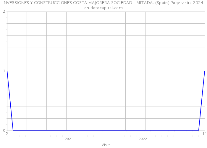 INVERSIONES Y CONSTRUCCIONES COSTA MAJORERA SOCIEDAD LIMITADA. (Spain) Page visits 2024 