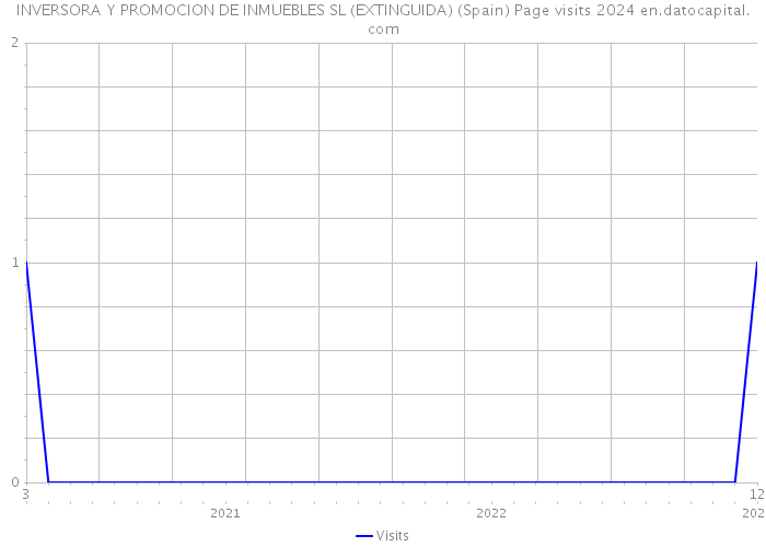 INVERSORA Y PROMOCION DE INMUEBLES SL (EXTINGUIDA) (Spain) Page visits 2024 