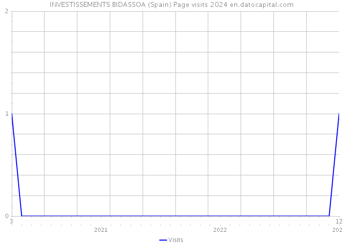 INVESTISSEMENTS BIDASSOA (Spain) Page visits 2024 