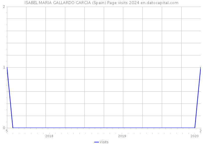 ISABEL MARIA GALLARDO GARCIA (Spain) Page visits 2024 