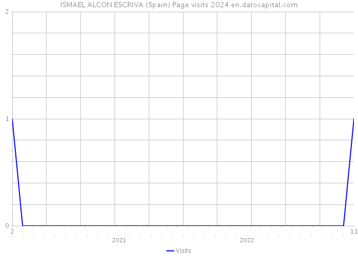 ISMAEL ALCON ESCRIVA (Spain) Page visits 2024 