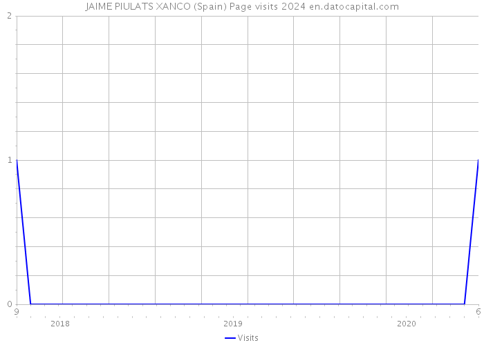 JAIME PIULATS XANCO (Spain) Page visits 2024 