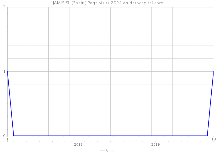 JAMIS SL (Spain) Page visits 2024 