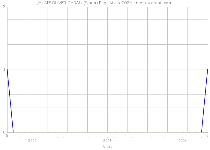 JAUME OLIVER GARAU (Spain) Page visits 2024 