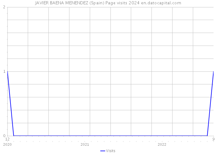 JAVIER BAENA MENENDEZ (Spain) Page visits 2024 