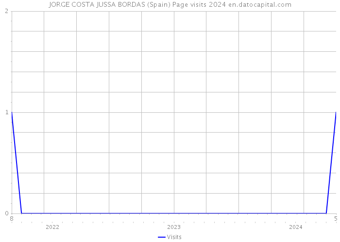 JORGE COSTA JUSSA BORDAS (Spain) Page visits 2024 