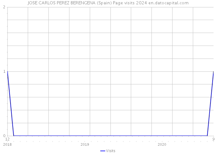 JOSE CARLOS PEREZ BERENGENA (Spain) Page visits 2024 