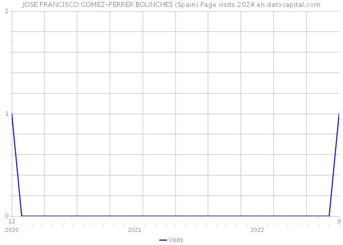 JOSE FRANCISCO GOMEZ-FERRER BOLINCHES (Spain) Page visits 2024 