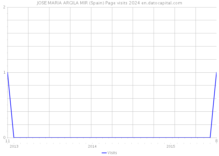 JOSE MARIA ARGILA MIR (Spain) Page visits 2024 