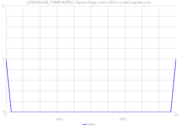 JOSE MIGUEL TOME MUÑOZ (Spain) Page visits 2024 