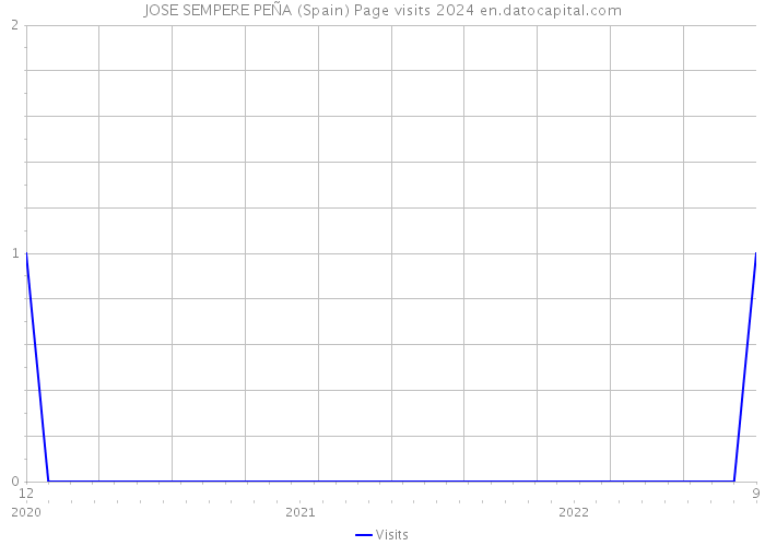 JOSE SEMPERE PEÑA (Spain) Page visits 2024 