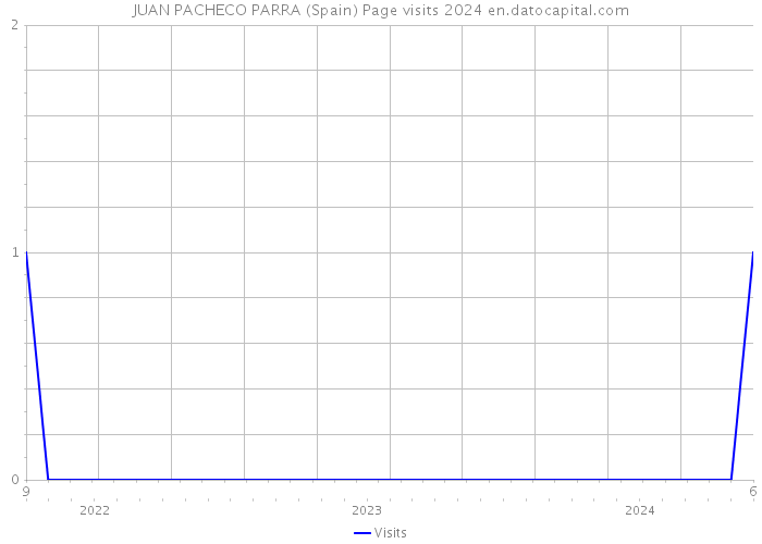 JUAN PACHECO PARRA (Spain) Page visits 2024 