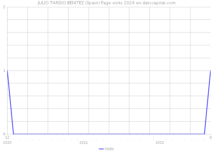 JULIO TARDIO BENITEZ (Spain) Page visits 2024 