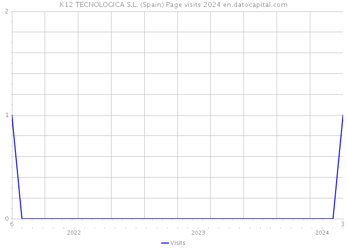K12 TECNOLOGICA S.L. (Spain) Page visits 2024 