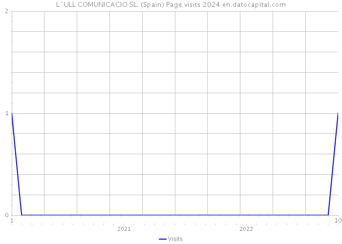 L`ULL COMUNICACIO SL. (Spain) Page visits 2024 