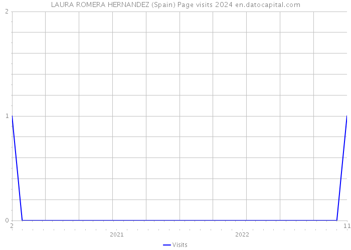 LAURA ROMERA HERNANDEZ (Spain) Page visits 2024 