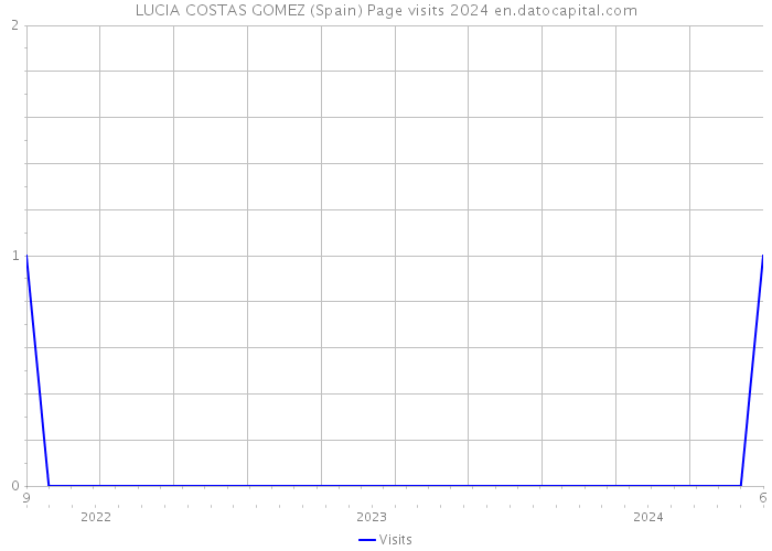 LUCIA COSTAS GOMEZ (Spain) Page visits 2024 