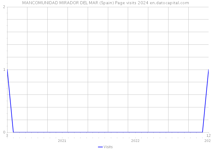 MANCOMUNIDAD MIRADOR DEL MAR (Spain) Page visits 2024 