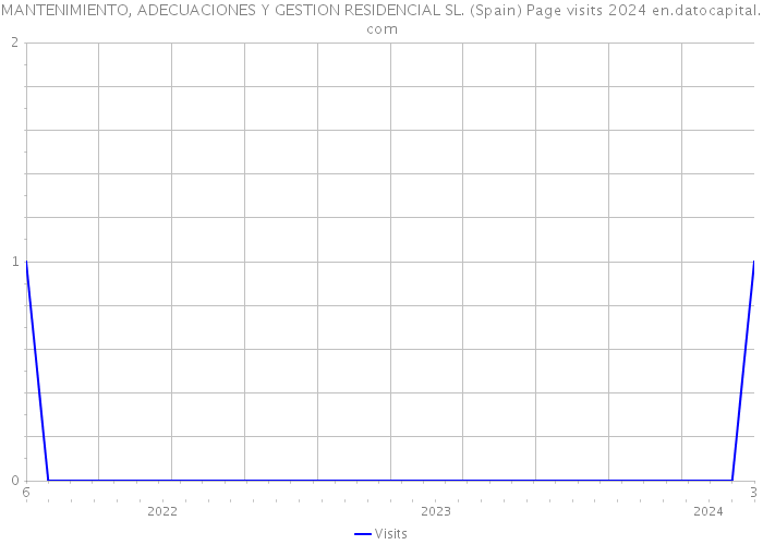 MANTENIMIENTO, ADECUACIONES Y GESTION RESIDENCIAL SL. (Spain) Page visits 2024 