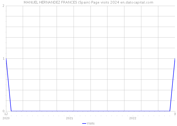 MANUEL HERNANDEZ FRANCES (Spain) Page visits 2024 