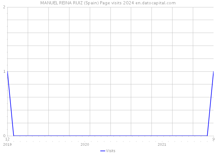 MANUEL REINA RUIZ (Spain) Page visits 2024 