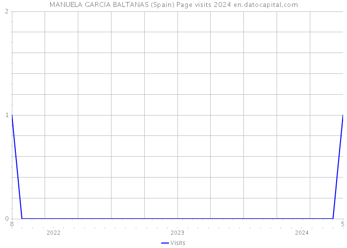 MANUELA GARCIA BALTANAS (Spain) Page visits 2024 