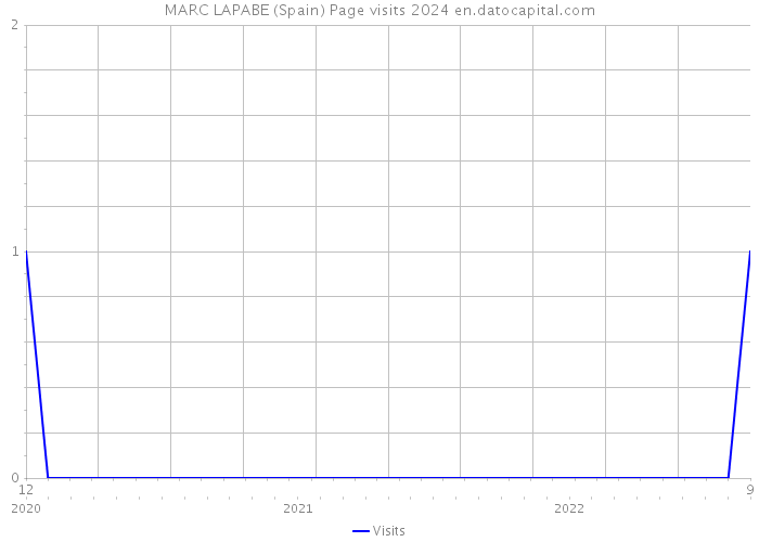 MARC LAPABE (Spain) Page visits 2024 