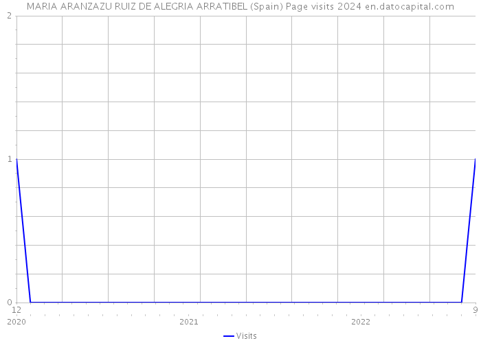 MARIA ARANZAZU RUIZ DE ALEGRIA ARRATIBEL (Spain) Page visits 2024 