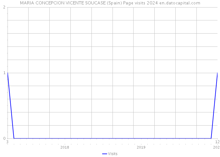 MARIA CONCEPCION VICENTE SOUCASE (Spain) Page visits 2024 