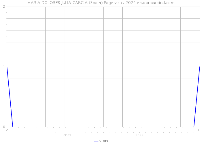 MARIA DOLORES JULIA GARCIA (Spain) Page visits 2024 