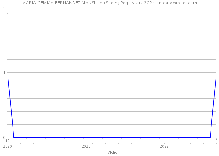 MARIA GEMMA FERNANDEZ MANSILLA (Spain) Page visits 2024 