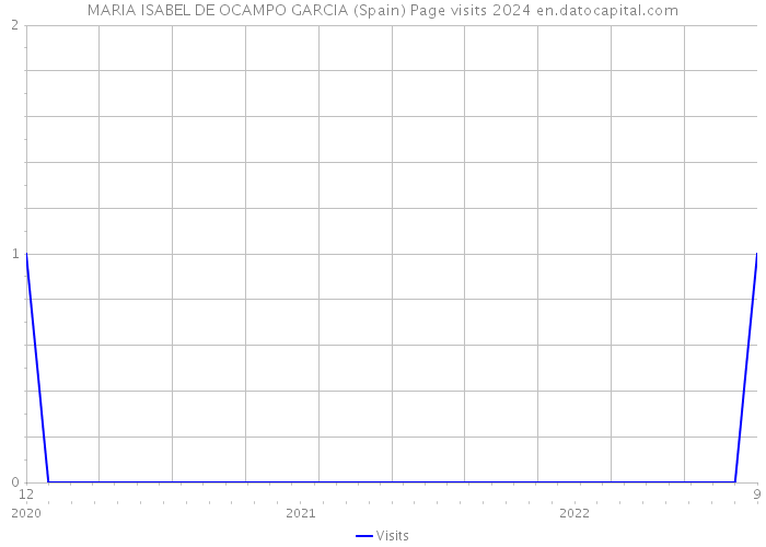 MARIA ISABEL DE OCAMPO GARCIA (Spain) Page visits 2024 