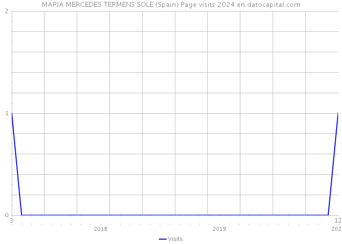 MARIA MERCEDES TERMENS SOLE (Spain) Page visits 2024 