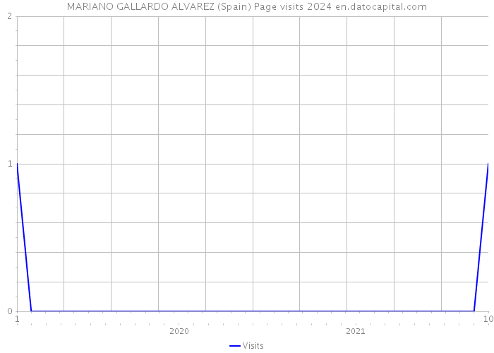 MARIANO GALLARDO ALVAREZ (Spain) Page visits 2024 