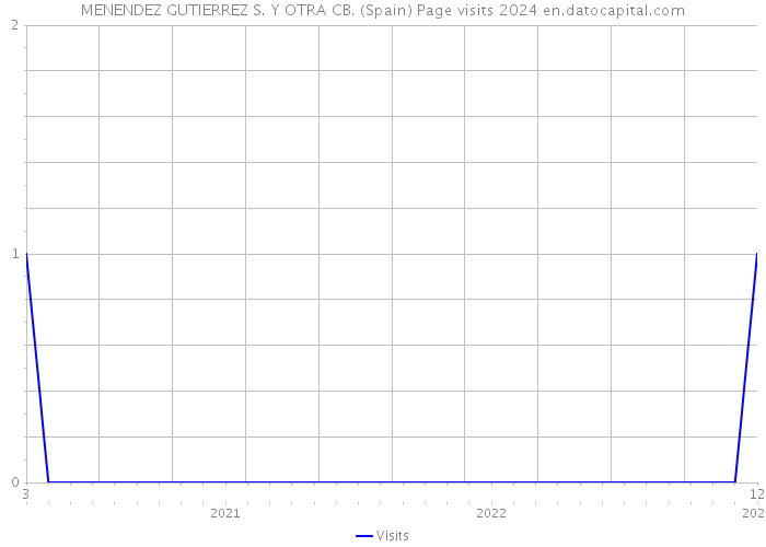 MENENDEZ GUTIERREZ S. Y OTRA CB. (Spain) Page visits 2024 