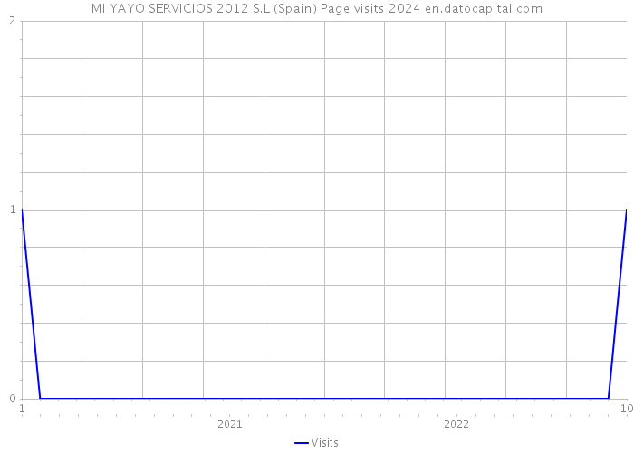 MI YAYO SERVICIOS 2012 S.L (Spain) Page visits 2024 