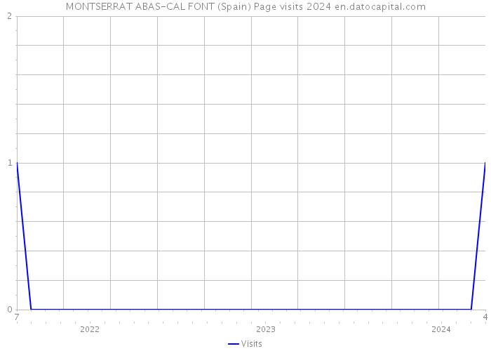 MONTSERRAT ABAS-CAL FONT (Spain) Page visits 2024 