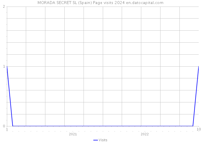 MORADA SECRET SL (Spain) Page visits 2024 