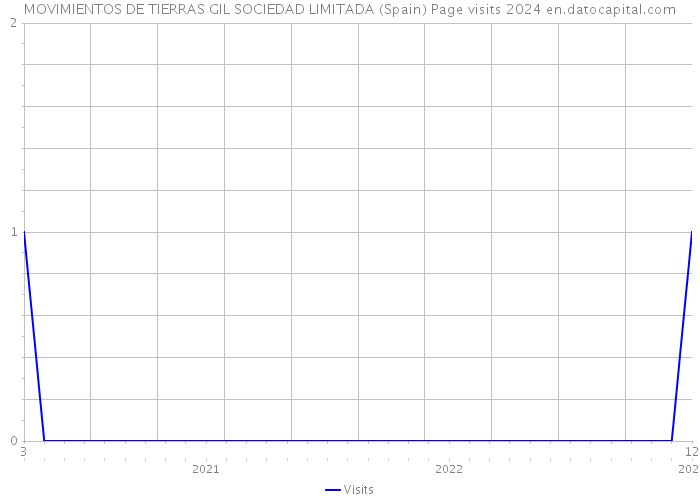 MOVIMIENTOS DE TIERRAS GIL SOCIEDAD LIMITADA (Spain) Page visits 2024 
