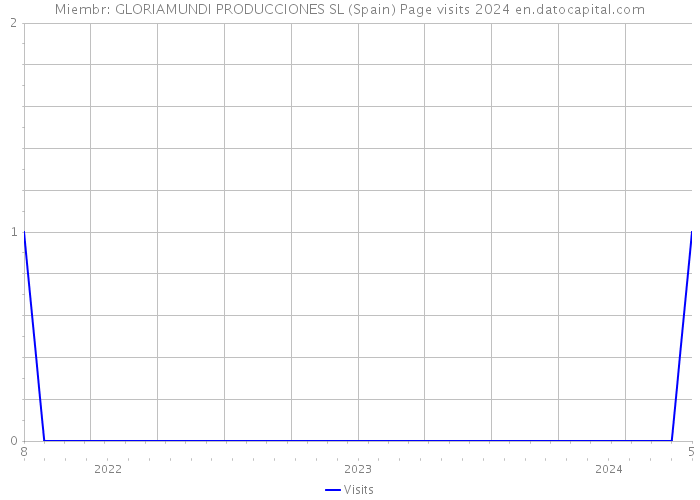 Miembr: GLORIAMUNDI PRODUCCIONES SL (Spain) Page visits 2024 
