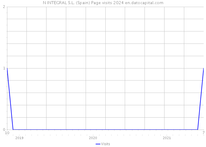 N INTEGRAL S.L. (Spain) Page visits 2024 