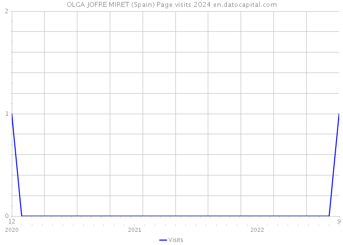 OLGA JOFRE MIRET (Spain) Page visits 2024 