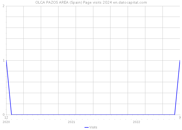 OLGA PAZOS AREA (Spain) Page visits 2024 