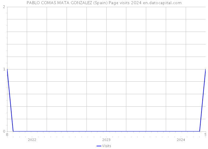 PABLO COMAS MATA GONZALEZ (Spain) Page visits 2024 