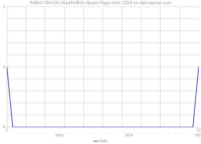 PABLO GRACIA VILLANUEVA (Spain) Page visits 2024 