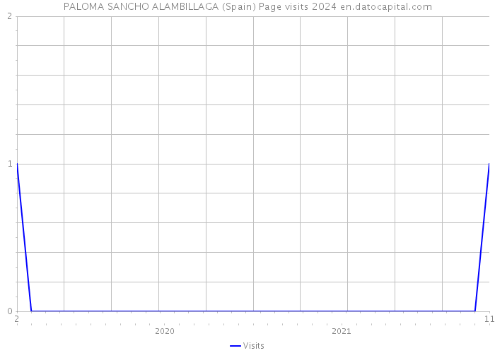 PALOMA SANCHO ALAMBILLAGA (Spain) Page visits 2024 