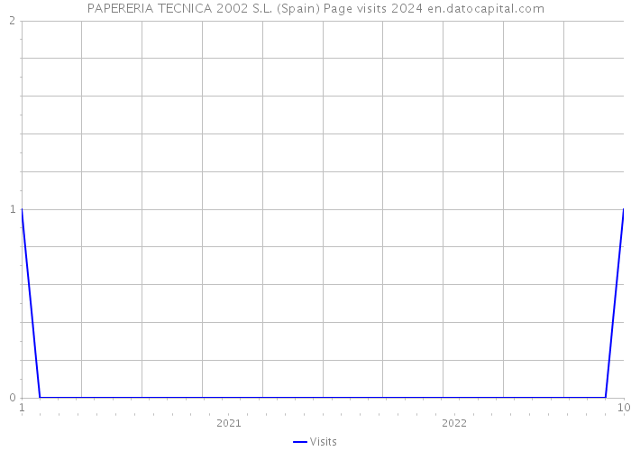 PAPERERIA TECNICA 2002 S.L. (Spain) Page visits 2024 