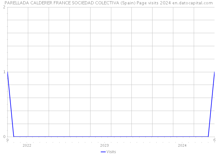 PARELLADA CALDERER FRANCE SOCIEDAD COLECTIVA (Spain) Page visits 2024 