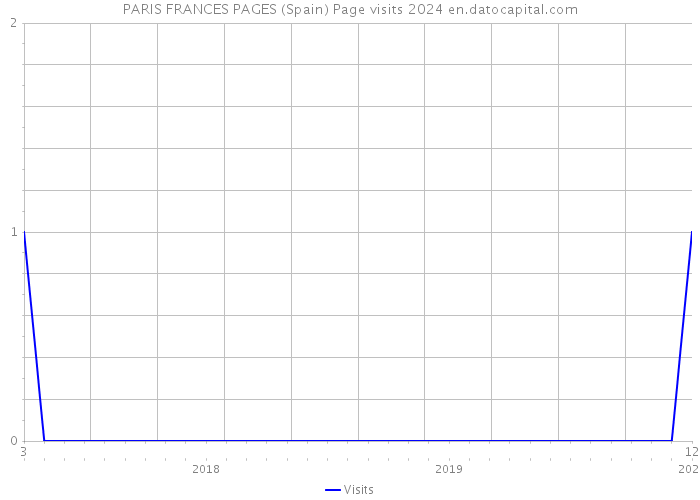PARIS FRANCES PAGES (Spain) Page visits 2024 