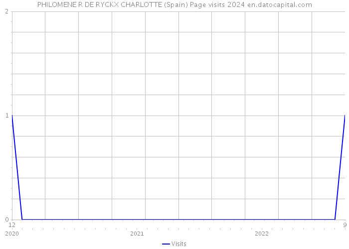 PHILOMENE R DE RYCKX CHARLOTTE (Spain) Page visits 2024 